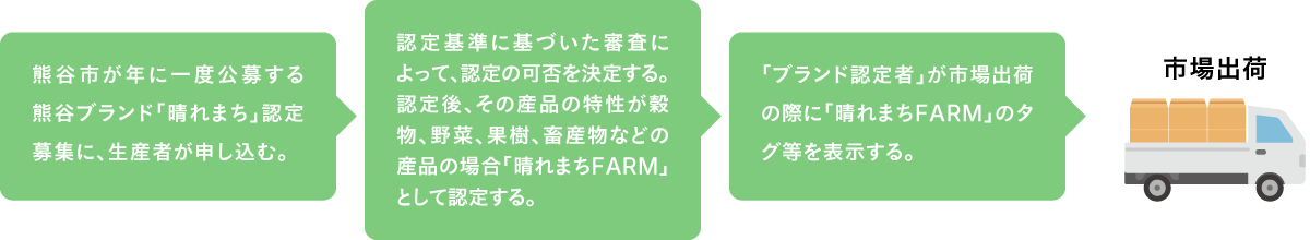 公募による「認定品」についての解説図｜晴れまちFARM